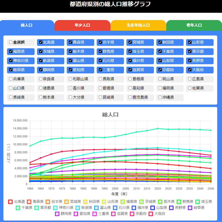 総人口推移グラフ